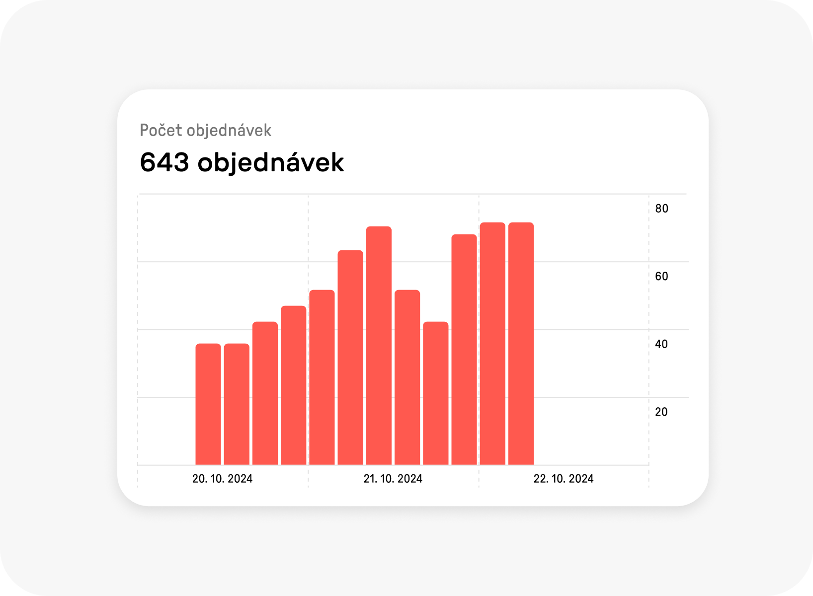 Ukázka statistik podniku